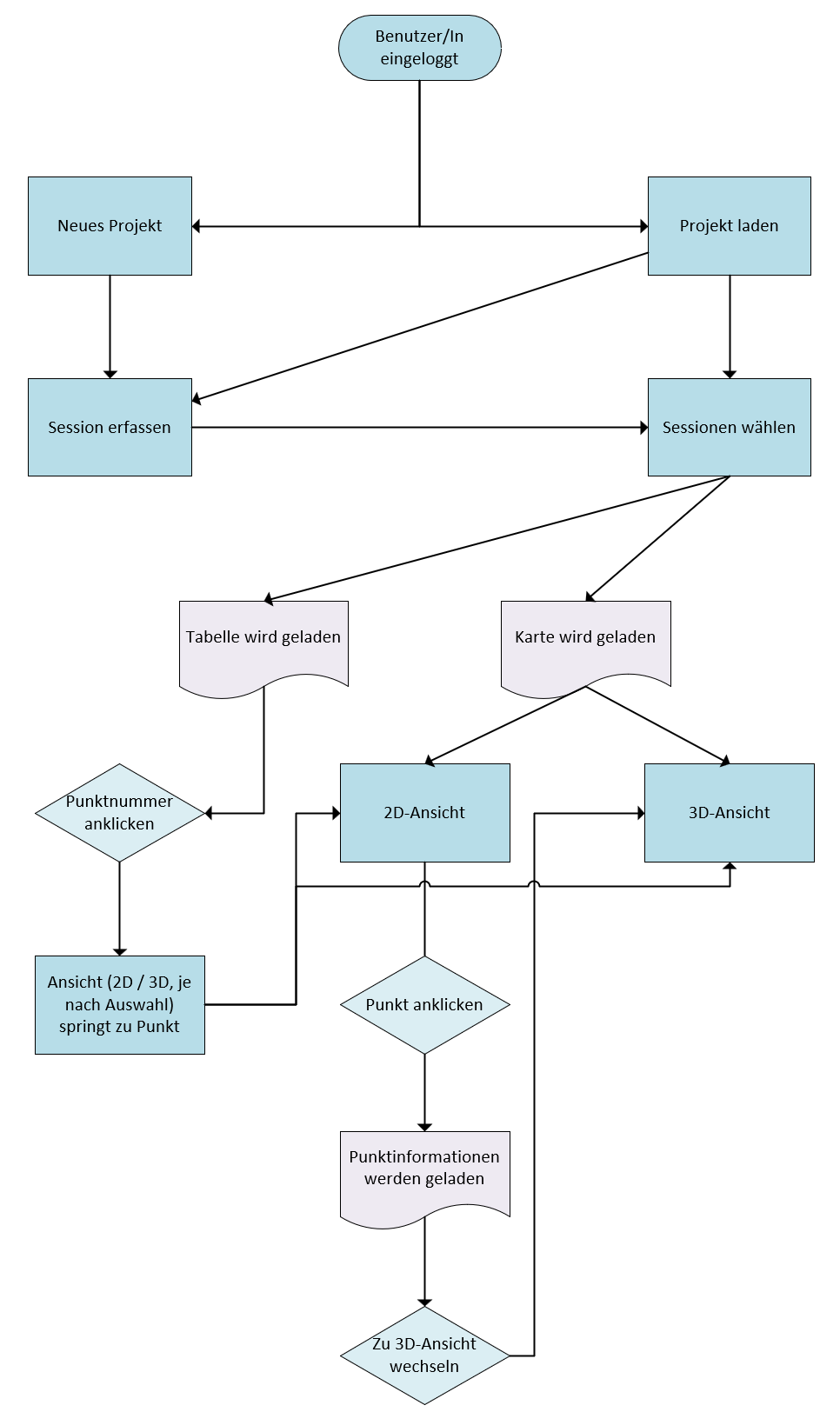 Flowchart