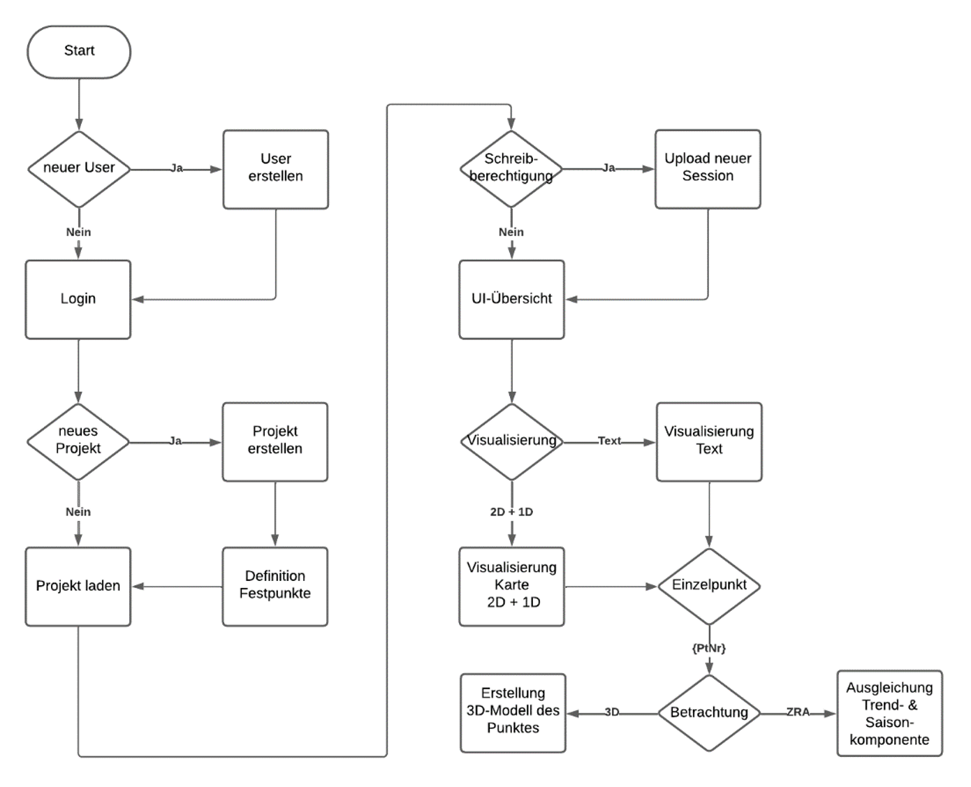 Flussdiagramm